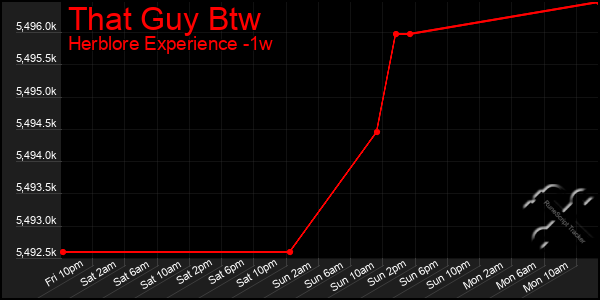 Last 7 Days Graph of That Guy Btw