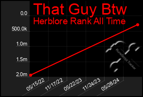 Total Graph of That Guy Btw