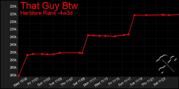 Last 31 Days Graph of That Guy Btw