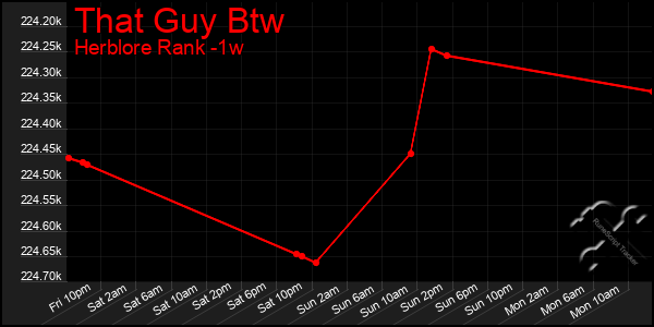 Last 7 Days Graph of That Guy Btw