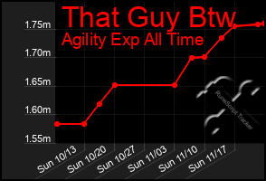 Total Graph of That Guy Btw