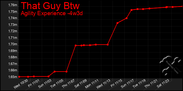 Last 31 Days Graph of That Guy Btw