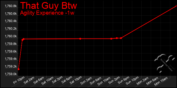 Last 7 Days Graph of That Guy Btw