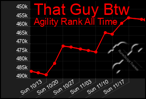 Total Graph of That Guy Btw