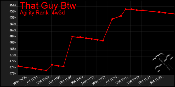 Last 31 Days Graph of That Guy Btw