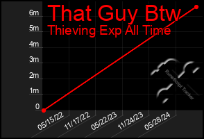 Total Graph of That Guy Btw