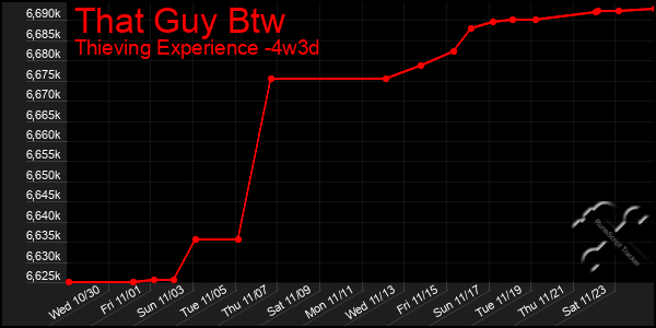 Last 31 Days Graph of That Guy Btw