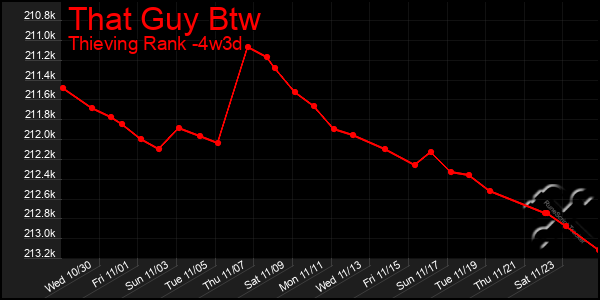 Last 31 Days Graph of That Guy Btw