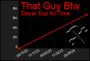 Total Graph of That Guy Btw