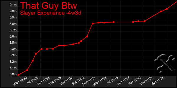 Last 31 Days Graph of That Guy Btw