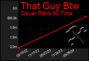 Total Graph of That Guy Btw