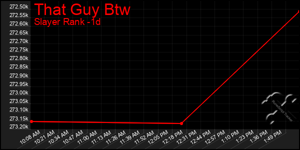 Last 24 Hours Graph of That Guy Btw