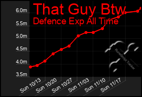 Total Graph of That Guy Btw