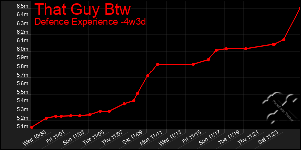 Last 31 Days Graph of That Guy Btw