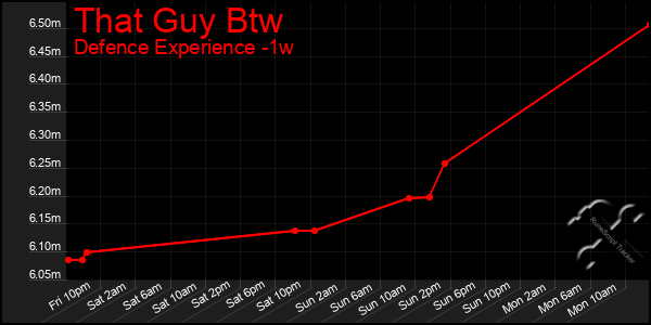 Last 7 Days Graph of That Guy Btw