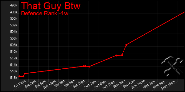 Last 7 Days Graph of That Guy Btw