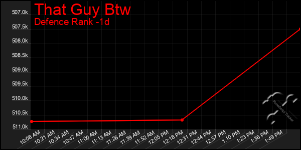 Last 24 Hours Graph of That Guy Btw