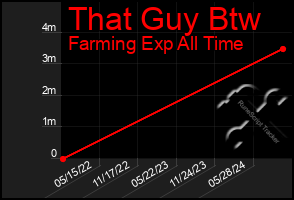 Total Graph of That Guy Btw