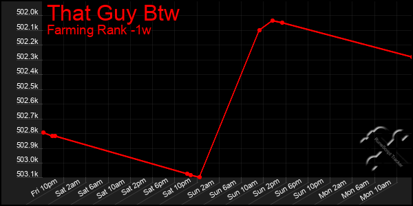 Last 7 Days Graph of That Guy Btw