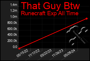 Total Graph of That Guy Btw