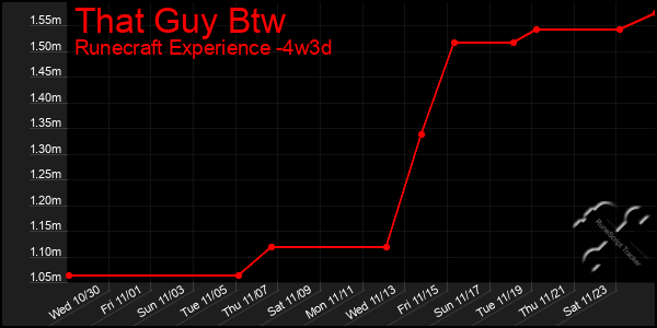 Last 31 Days Graph of That Guy Btw