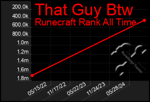 Total Graph of That Guy Btw