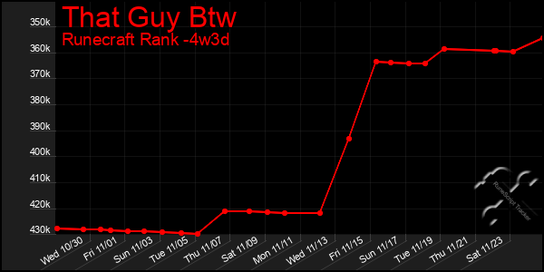 Last 31 Days Graph of That Guy Btw