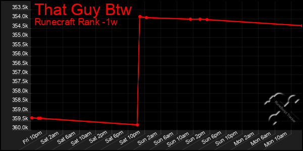 Last 7 Days Graph of That Guy Btw