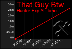 Total Graph of That Guy Btw