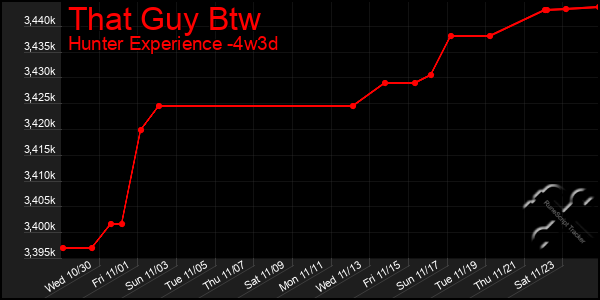 Last 31 Days Graph of That Guy Btw