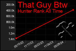 Total Graph of That Guy Btw