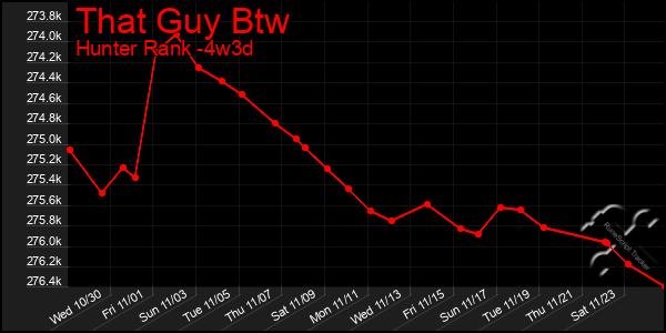 Last 31 Days Graph of That Guy Btw