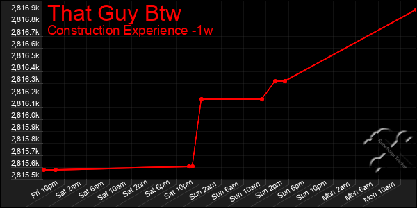 Last 7 Days Graph of That Guy Btw