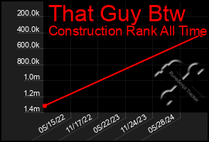 Total Graph of That Guy Btw