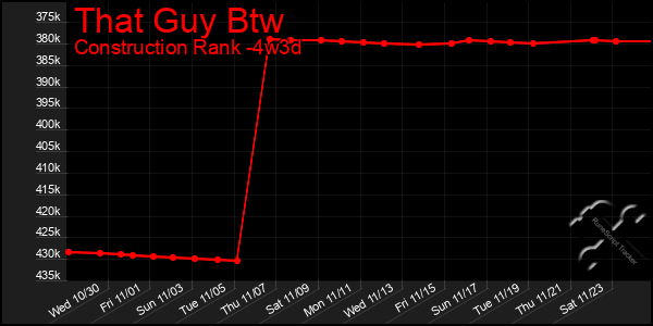 Last 31 Days Graph of That Guy Btw