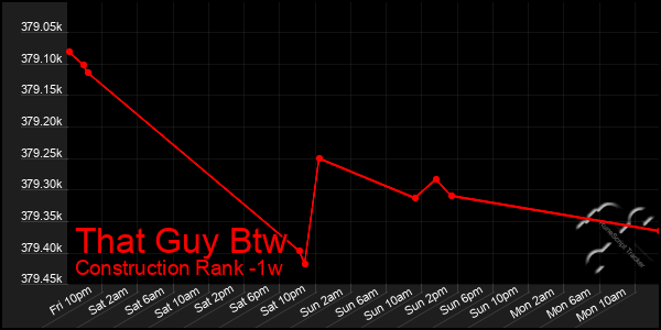 Last 7 Days Graph of That Guy Btw