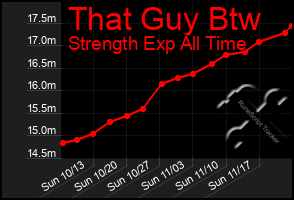 Total Graph of That Guy Btw