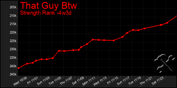 Last 31 Days Graph of That Guy Btw