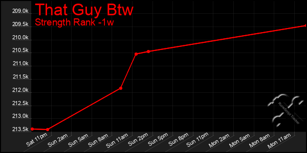 Last 7 Days Graph of That Guy Btw