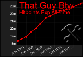 Total Graph of That Guy Btw