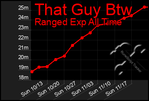 Total Graph of That Guy Btw