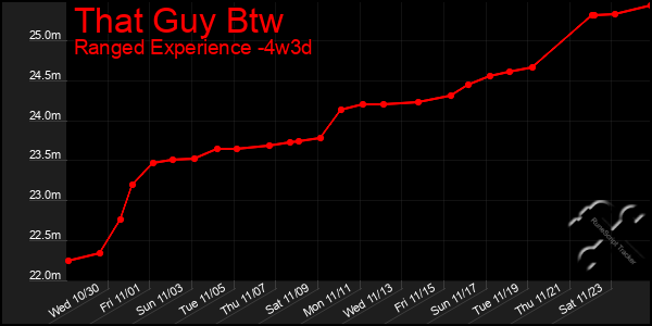 Last 31 Days Graph of That Guy Btw