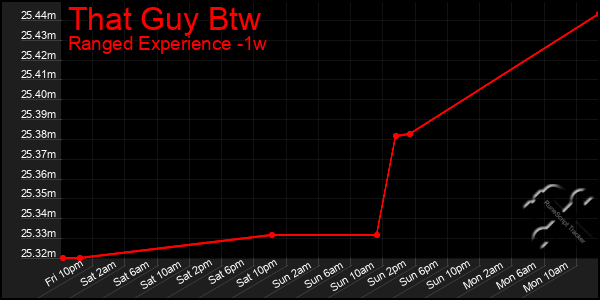 Last 7 Days Graph of That Guy Btw