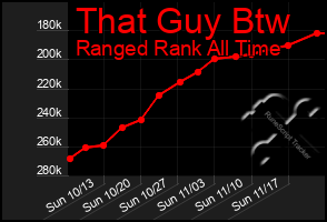 Total Graph of That Guy Btw