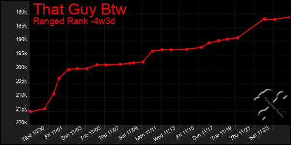 Last 31 Days Graph of That Guy Btw