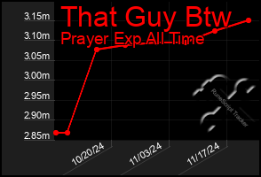 Total Graph of That Guy Btw