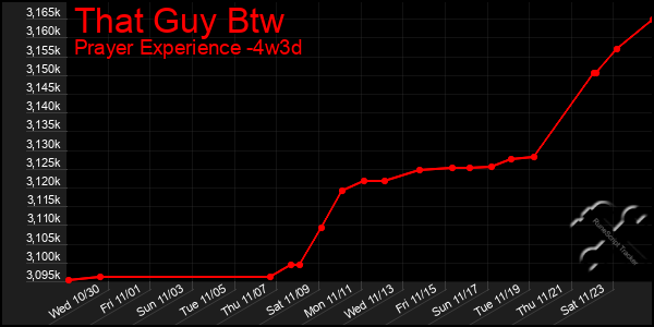 Last 31 Days Graph of That Guy Btw