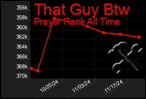 Total Graph of That Guy Btw