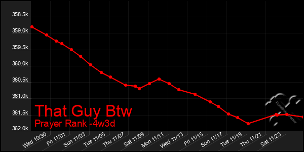 Last 31 Days Graph of That Guy Btw