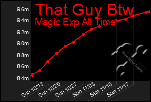 Total Graph of That Guy Btw